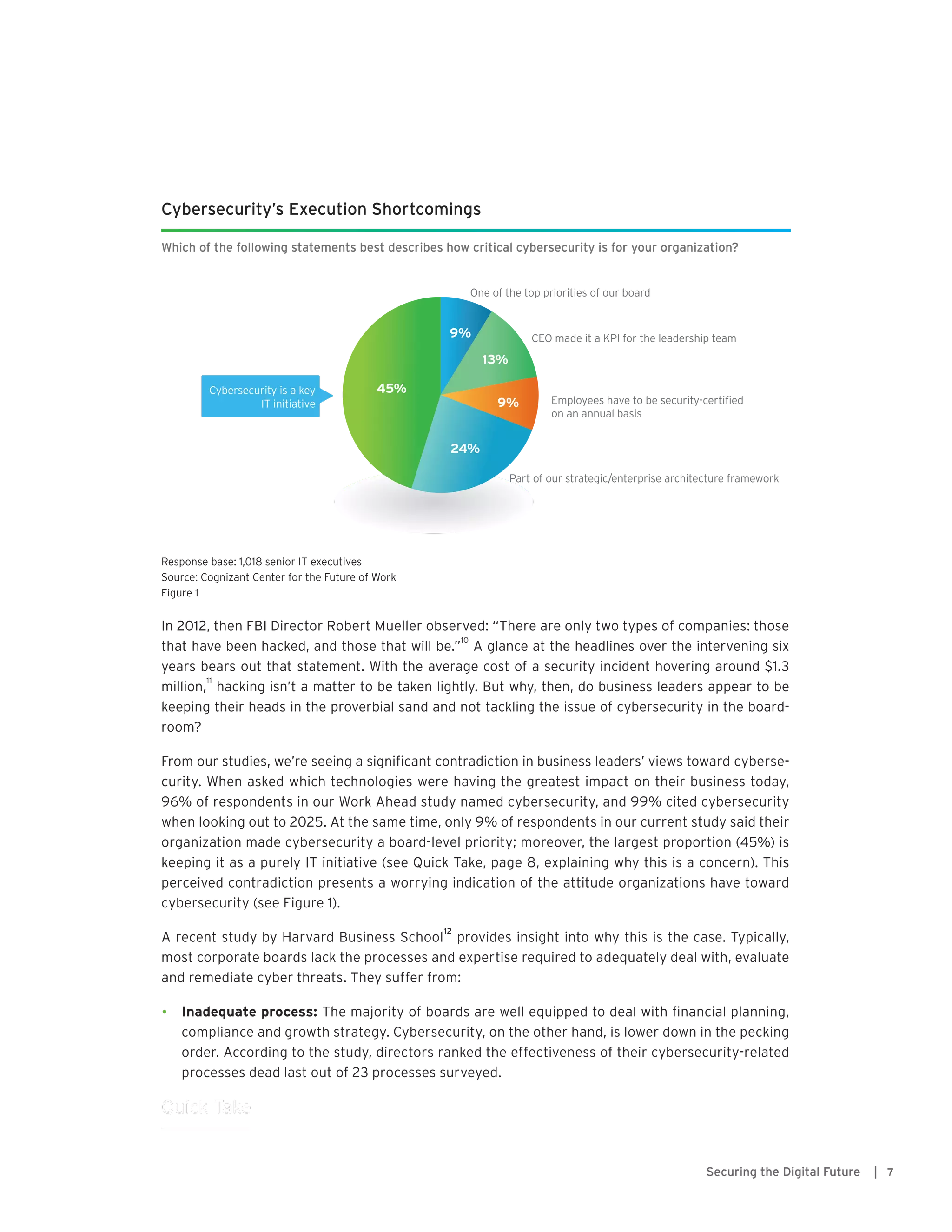 7Securing the Digital Future |
In 2012, then FBI Director Robert Mueller observed: “There are only two types of companies: those
that have been hacked, and those that will be.”
10
A glance at the headlines over the intervening six
years bears out that statement. With the average cost of a security incident hovering around $1.3
million,
11
hacking isn’t a matter to be taken lightly. But why, then, do business leaders appear to be
keeping their heads in the proverbial sand and not tackling the issue of cybersecurity in the board-
room?
From our studies, we’re seeing a significant contradiction in business leaders’ views toward cyberse-
curity. When asked which technologies were having the greatest impact on their business today,
96% of respondents in our Work Ahead study named cybersecurity, and 99% cited cybersecurity
when looking out to 2025. At the same time, only 9% of respondents in our current study said their
organization made cybersecurity a board-level priority; moreover, the largest proportion (45%) is
keeping it as a purely IT initiative (see Quick Take, page 8, explaining why this is a concern). This
perceived contradiction presents a worrying indication of the attitude organizations have toward
cybersecurity (see Figure 1).
A recent study by Harvard Business School
12
provides insight into why this is the case. Typically,
most corporate boards lack the processes and expertise required to adequately deal with, evaluate
and remediate cyber threats. They suffer from:
•	 Inadequate process: The majority of boards are well equipped to deal with financial planning,
compliance and growth strategy. Cybersecurity, on the other hand, is lower down in the pecking
order. According to the study, directors ranked the effectiveness of their cybersecurity-related
processes dead last out of 23 processes surveyed.
Quick Take
7Securing the Digital Future |
Cybersecurity’s Execution Shortcomings
Which of the following statements best describes how critical cybersecurity is for your organization?
9%
13%
9%
24%
45%
One of the top priorities of our board
CEO made it a KPI for the leadership team
Employees have to be security-certified
on an annual basis
Part of our strategic/enterprise architecture framework
Cybersecurity is a key
IT initiative
Response base: 1,018 senior IT executives
Source: Cognizant Center for the Future of Work
Figure 1
 