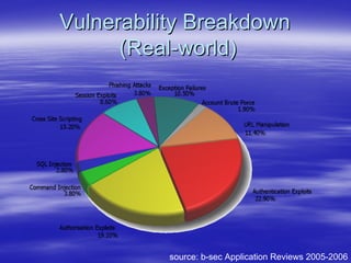 Securing Web Services