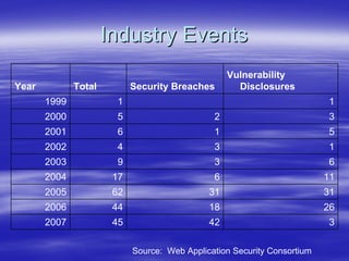 Securing Web Services