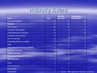 Securing Web Services