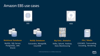 © 2019,Amazon Web Services, Inc. or its affiliates. All rights reserved.
Amazon EBS use cases
HDDSSD
Relational Databases
...