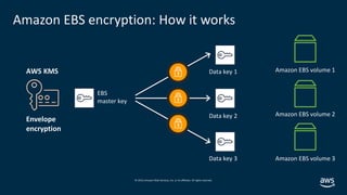 © 2019,Amazon Web Services, Inc. or its affiliates. All rights reserved.
Amazon EBS volume 1AWS KMS
Envelope
encryption
Am...