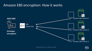 © 2019,Amazon Web Services, Inc. or its affiliates. All rights reserved.
AWS KMS
Envelope
encryption
Amazon EBS encryption...