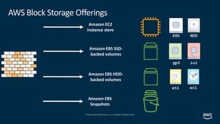 © 2019,Amazon Web Services, Inc. or its affiliates. All rights reserved.
AWS Block Storage Offerings
sc1st1
Amazon EBS HDD-
backed volumes
Amazon EBS
Snapshots
Amazon EC2
instance store
HDDSSD
Amazon EBS SSD-
backed volumes
io1gp2
 