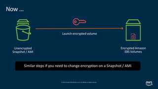 © 2019,Amazon Web Services, Inc. or its affiliates. All rights reserved.
Now ...
Unencrypted
Snapshot / AMI
Encrypted Amaz...