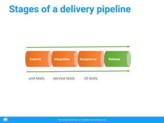 www.container-solutions.com | info@container-solutions.com
Stages of a delivery pipeline
Commit Integration Acceptance Release
unit tests service tests UI tests
 