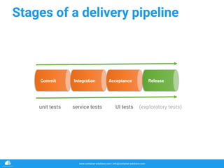 www.container-solutions.com | info@container-solutions.com
Stages of a delivery pipeline
Commit Integration Acceptance Release
unit tests service tests UI tests (exploratory tests)
 