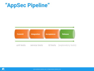www.container-solutions.com | info@container-solutions.com
“AppSec Pipeline”
Commit Integration Acceptance Release
unit tests service tests UI tests (exploratory tests)
 