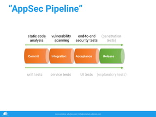 www.container-solutions.com | info@container-solutions.com
“AppSec Pipeline”
Commit Integration Acceptance Release
unit tests service tests UI tests (exploratory tests)
static code 
analysis
vulnerability
scanning
end-to-end
security tests
(penetration
tests)
 
