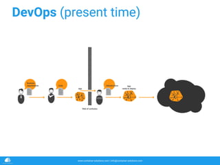 www.container-solutions.com | info@container-solutions.com
DevOps (present time)
 