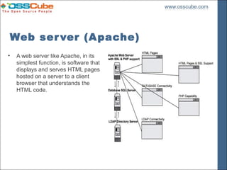 Web ser ver (A pache)
•   A web server like Apache, in its
    simplest function, is software that
    displays and serves HTML pages
    hosted on a server to a client
    browser that understands the
    HTML code.
 