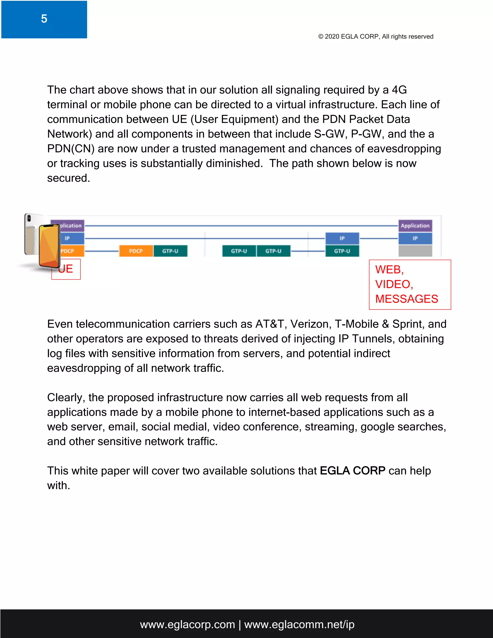 © 2020 EGLA CORP, All rights reserved
www.eglacorp.com | www.eglacomm.net/ip
5
The chart above shows that in our solution all signaling required by a 4G
terminal or mobile phone can be directed to a virtual infrastructure. Each line of
communication between UE (User Equipment) and the PDN Packet Data
Network) and all components in between that include S-GW, P-GW, and the a
PDN(CN) are now under a trusted management and chances of eavesdropping
or tracking uses is substantially diminished. The path shown below is now
secured.
Even telecommunication carriers such as AT&T, Verizon, T-Mobile & Sprint, and
other operators are exposed to threats derived of injecting IP Tunnels, obtaining
log files with sensitive information from servers, and potential indirect
eavesdropping of all network traffic.
Clearly, the proposed infrastructure now carries all web requests from all
applications made by a mobile phone to internet-based applications such as a
web server, email, social medial, video conference, streaming, google searches,
and other sensitive network traffic.
This white paper will cover two available solutions that EGLA CORP can help
with.
UE WEB,
VIDEO,
MESSAGES
 