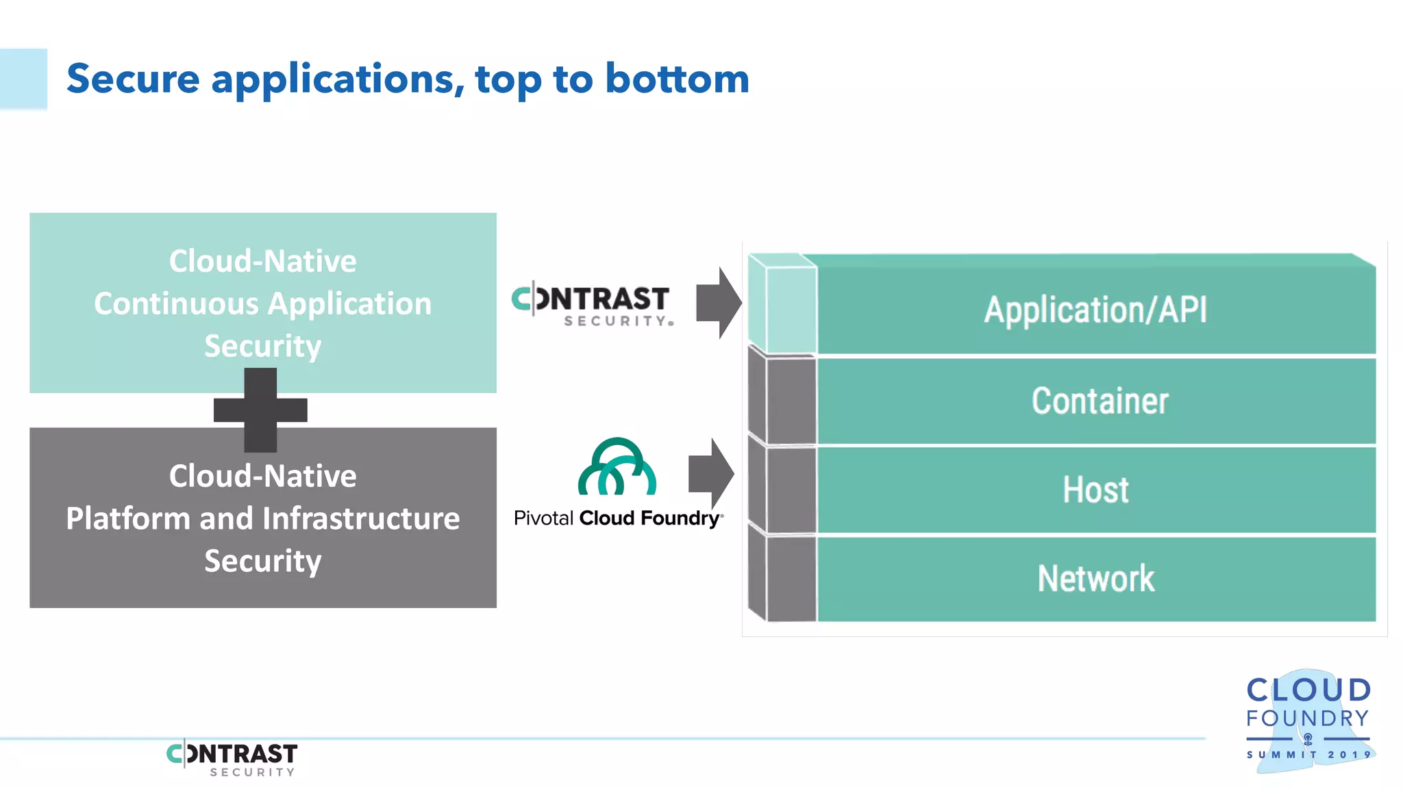 Secure applications, top to bottom
Cloud-Native
Platform and Infrastructure
Security
Cloud-Native
Continuous Application
Security
 
