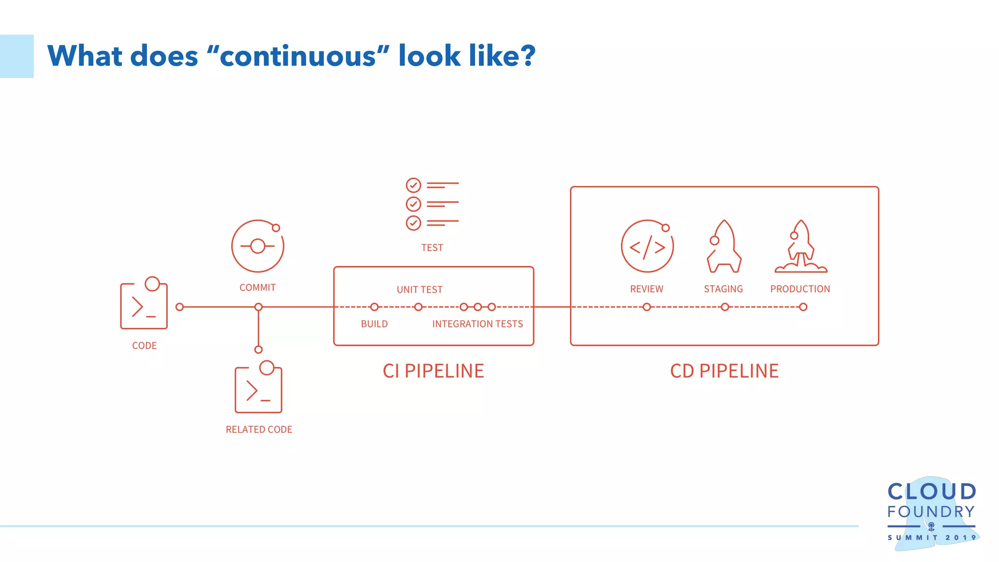What does “continuous” look like?
 