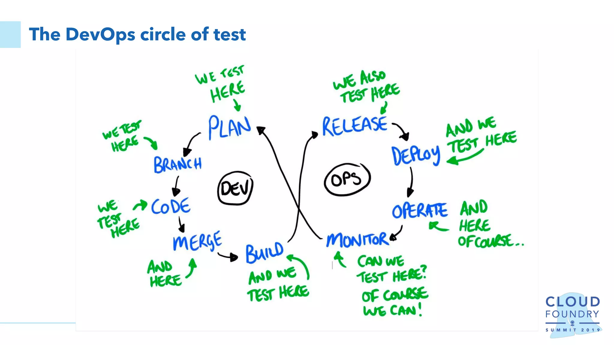 The DevOps circle of test
 