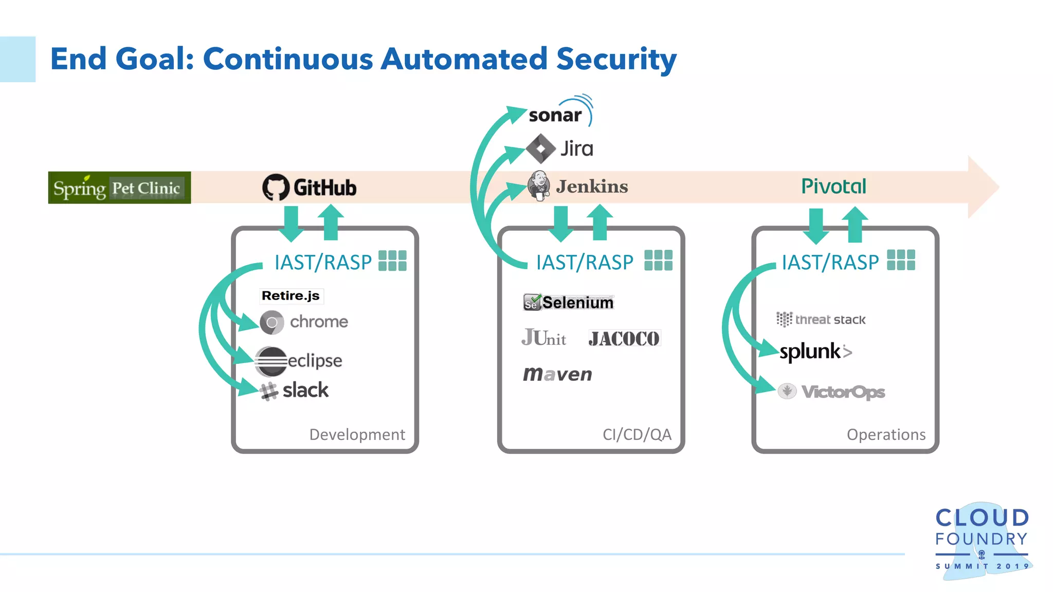 End Goal: Continuous Automated Security
Development CI/CD/QA Operations
IAST/RASP IAST/RASP IAST/RASP
 