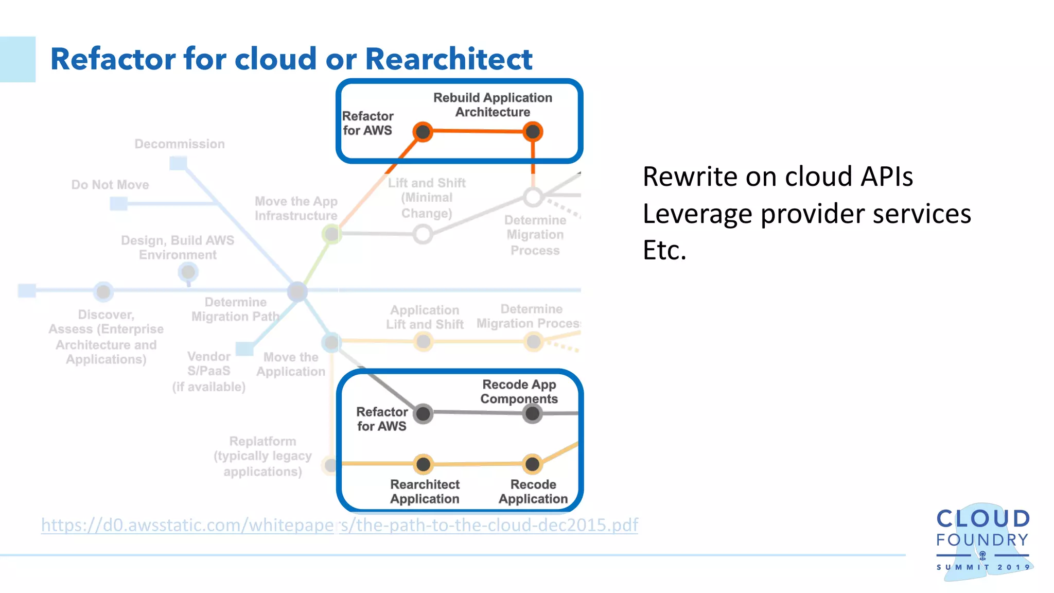 Refactor for cloud or Rearchitect
https://d0.awsstatic.com/whitepapers/the-path-to-the-cloud-dec2015.pdf
Rewrite on cloud APIs
Leverage provider services
Etc.
 