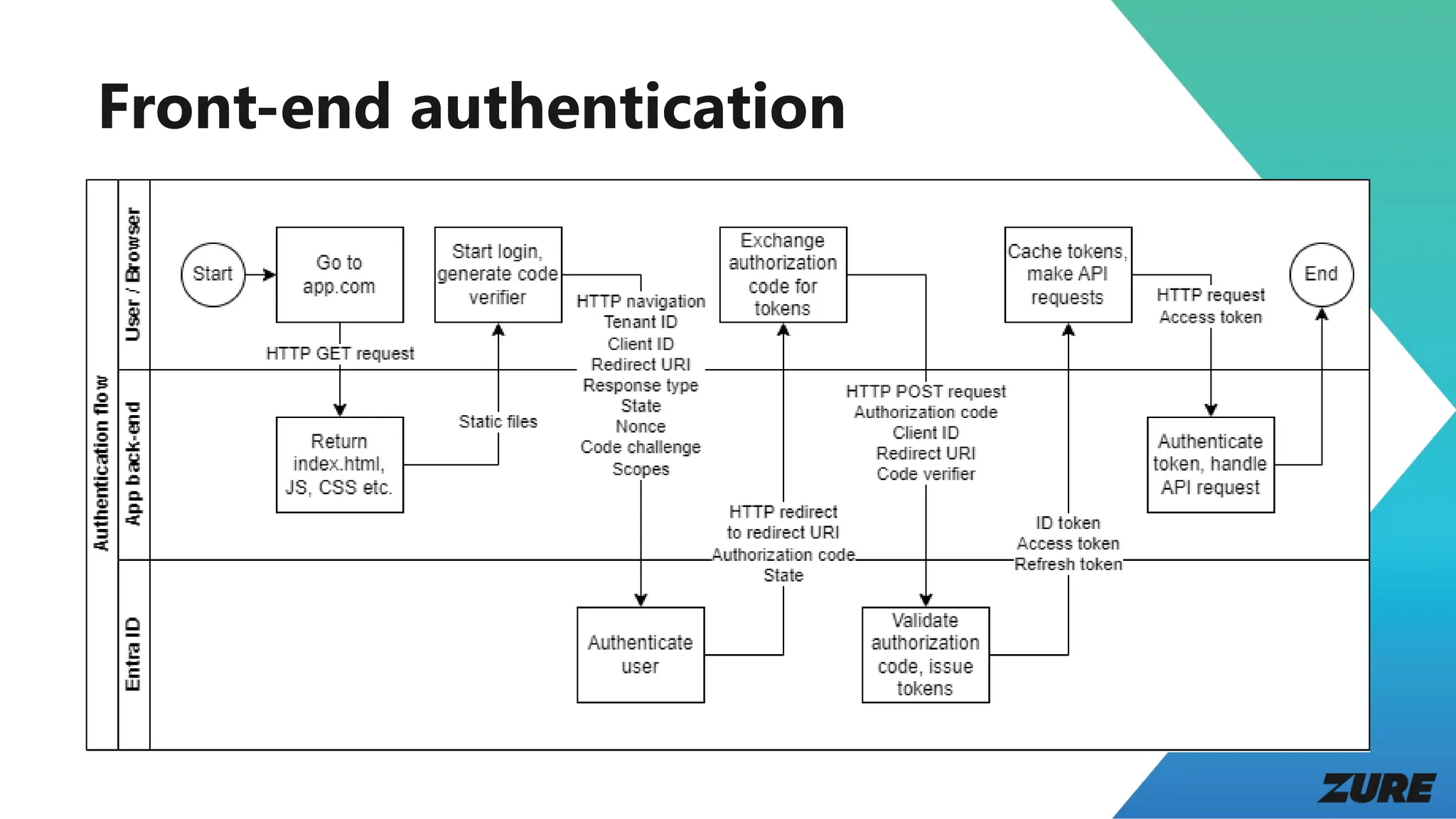 Front-end authentication
 