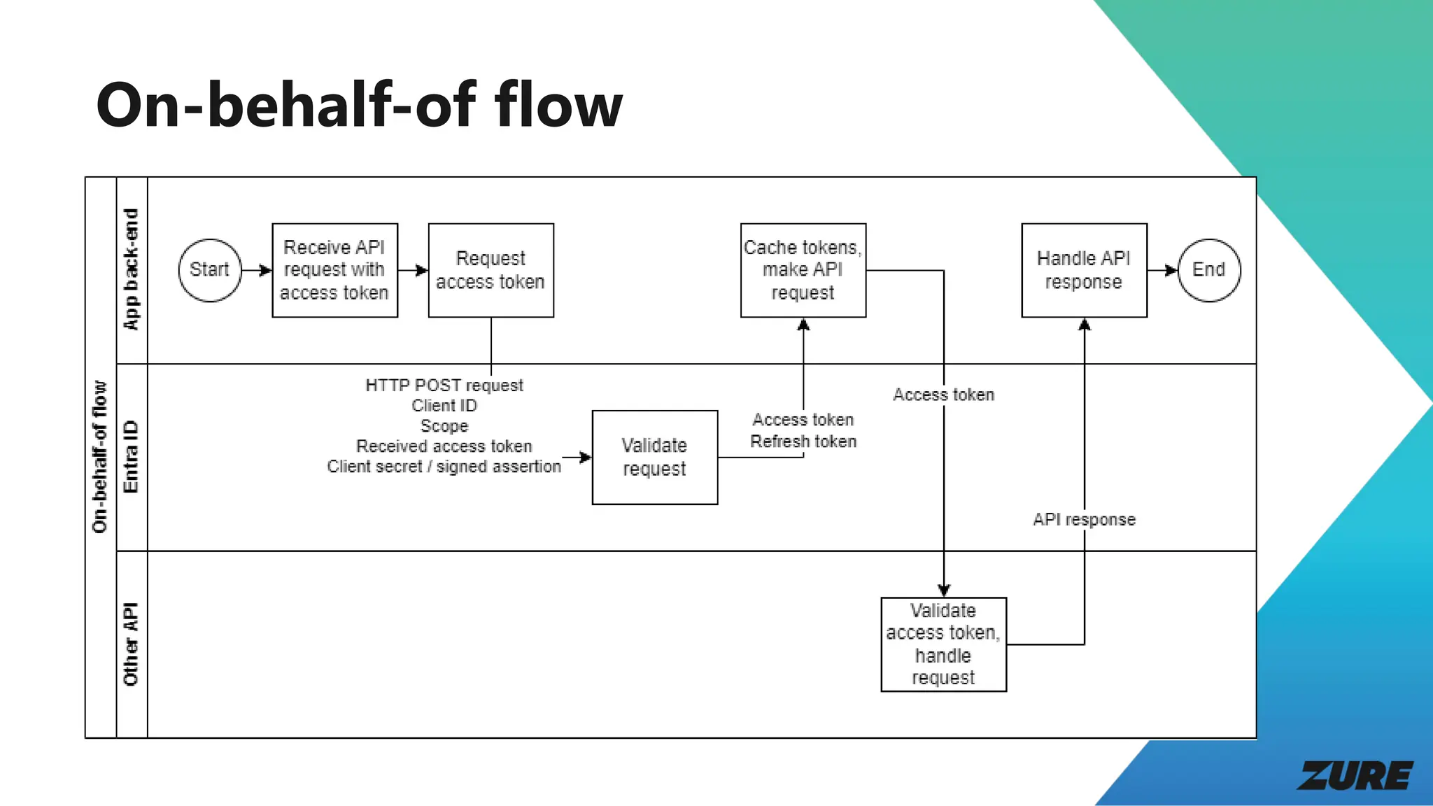 On-behalf-of flow
 