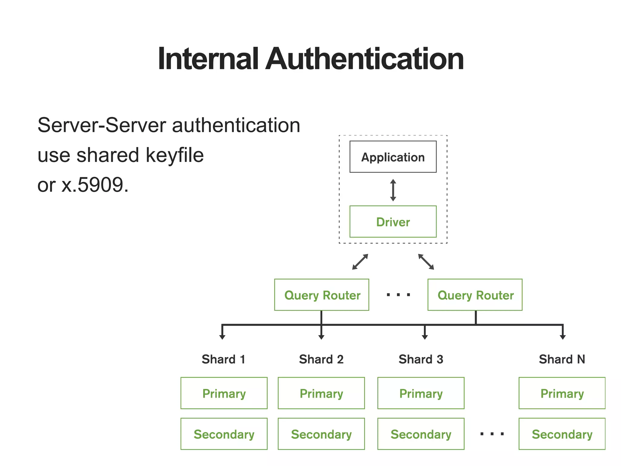 Internal Authentication
Server-Server authentication
use shared keyfile
or x.5909.
 