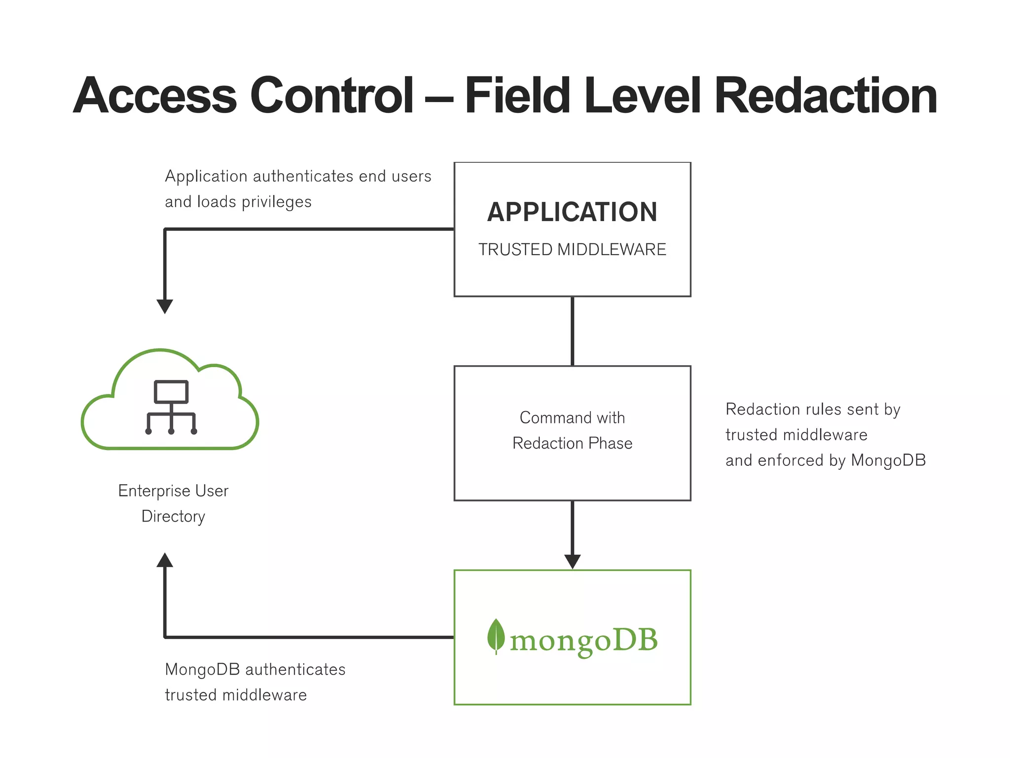 Access Control – Field Level Redaction
 
