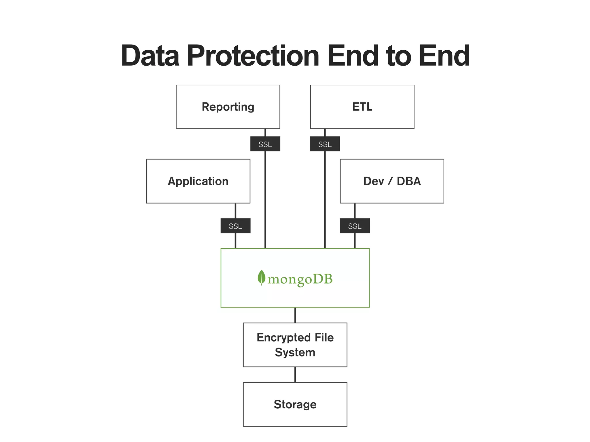 Data Protection End to End
 