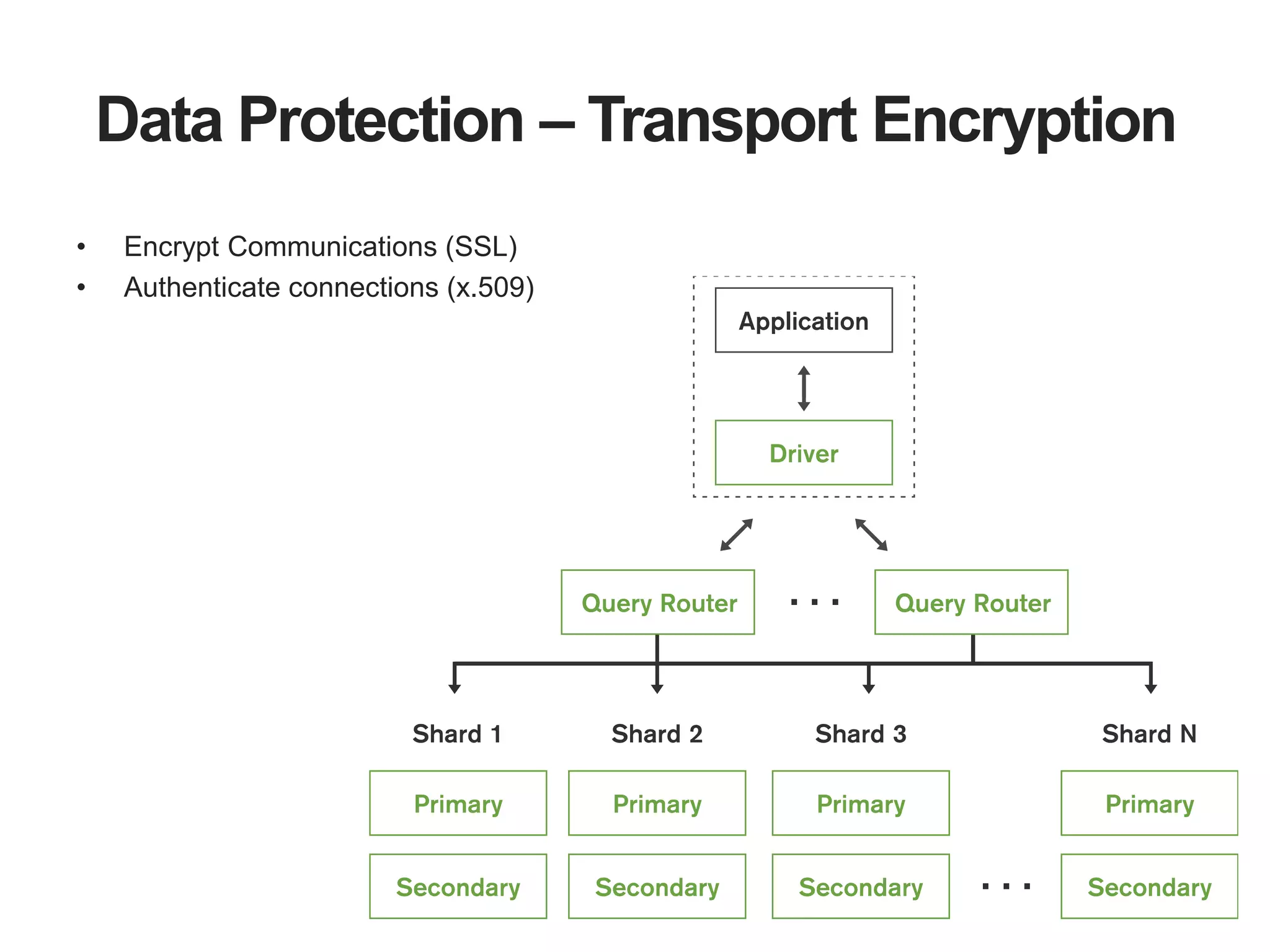 Data Protection – Transport Encryption
• Encrypt Communications (SSL)
• Authenticate connections (x.509)
 