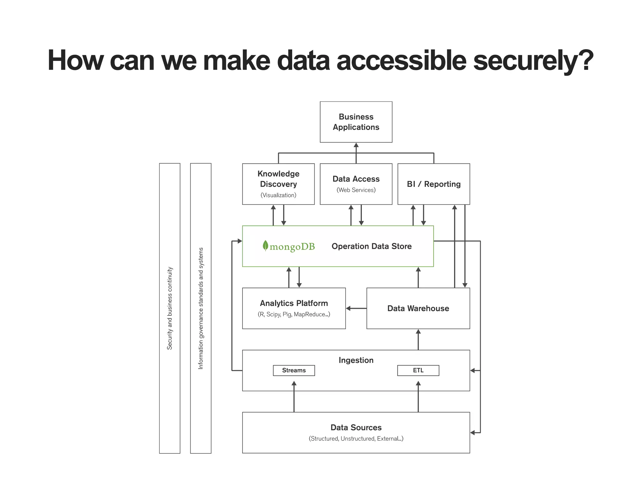 How can we make data accessible securely?
 