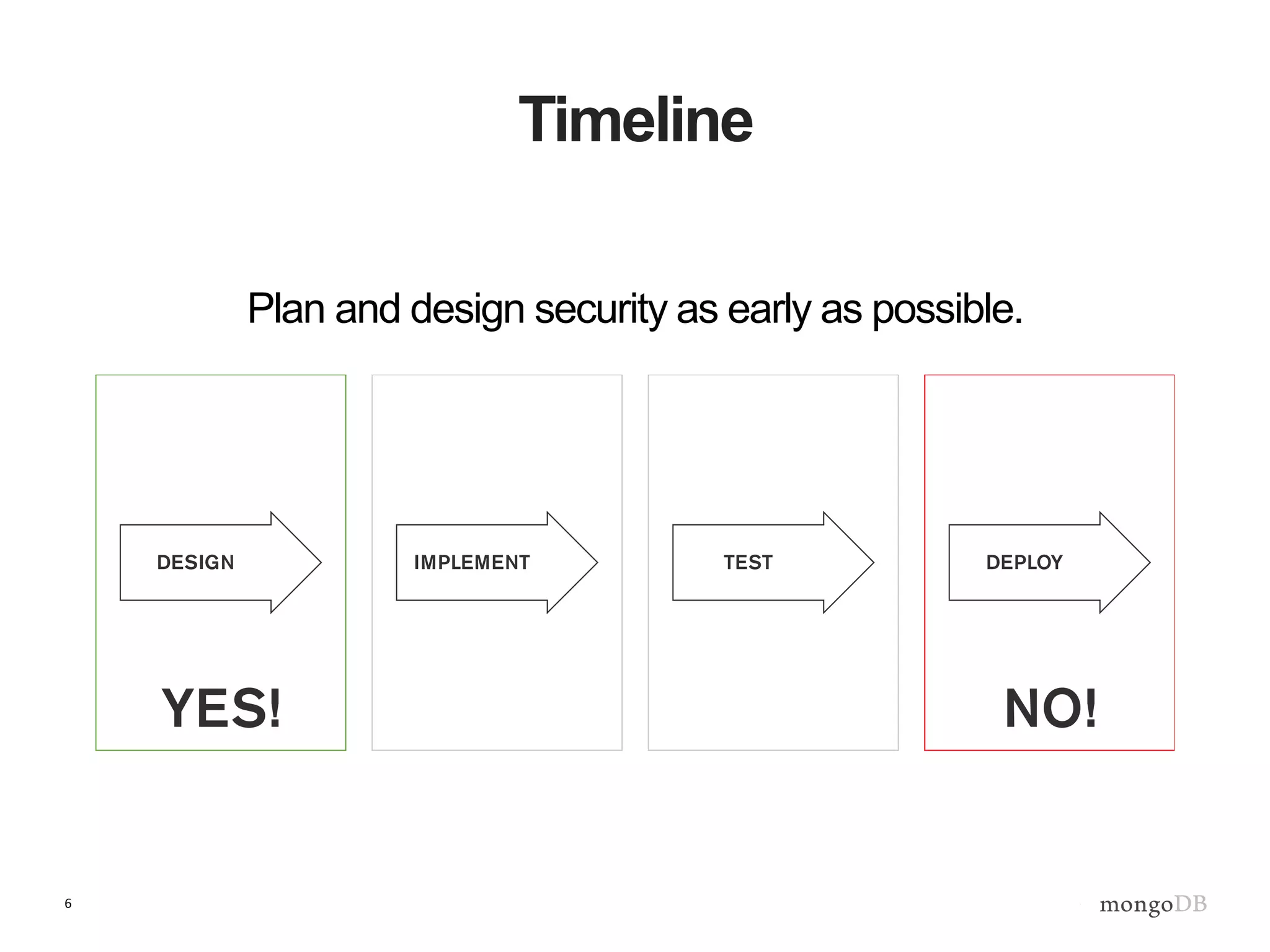 6
Timeline
Plan and design security as early as possible.
 