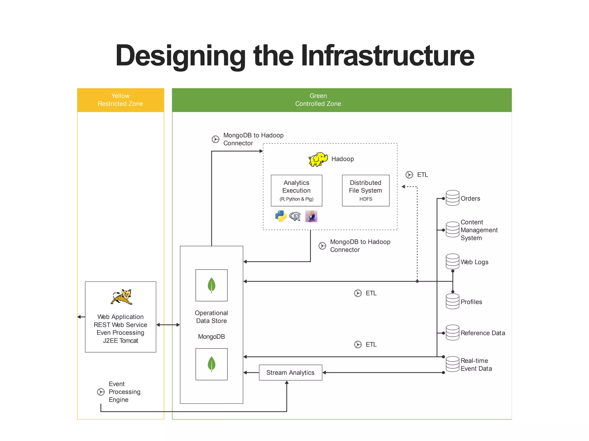 Hadoop
Event
Processing
Engine
Analytics
Execution
(R,Python & Pig)
Distributed
File System
HDFS
Stream Analytics
Yellow
Restricted Zone
Green
Controlled Zone
Web Application
REST Web Service
Even Processing
J2EE Tomcat
MongoDB to Hadoop
Connector
MongoDB to Hadoop
Connector
ETL
ETL
Orders
ETL
Operational
Data Store
MongoDB
Content
Management
System
Web Logs
Proﬁles
Reference Data
Real-time
Event Data
Designing the Infrastructure
 