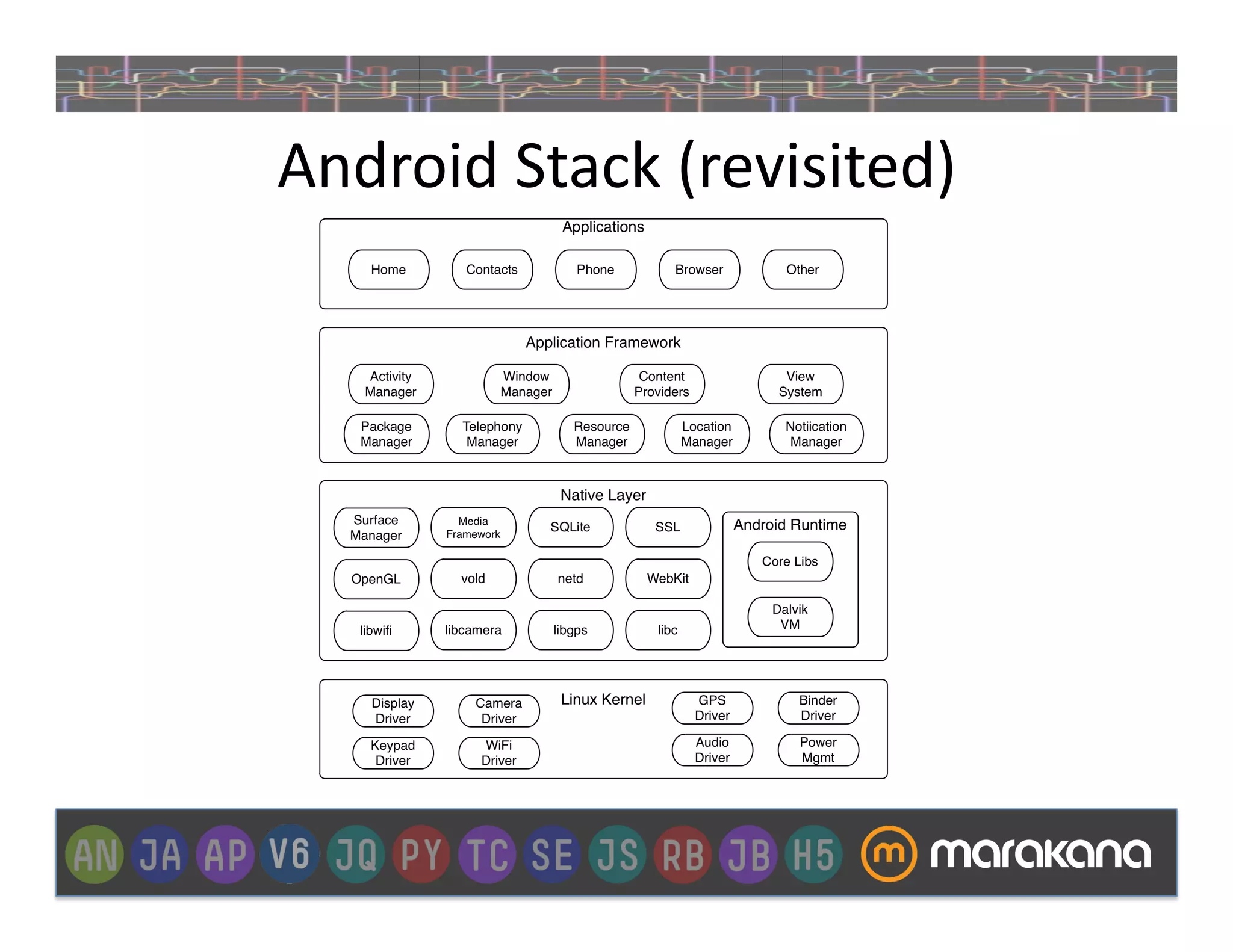 Android	
  Stack	
  (revisited)	
  
 