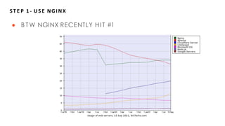 ST E P 1 - U S E NGINX
● B T W NGINX RECENTLY HIT #1
 