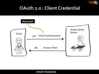 BasicAuth	
  




                OAuth	
  Handshake	
  
 