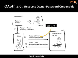 BasicAuth	
  




OAuth	
  Handshake	
  
 