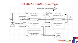 OAuth	2.0	-	SAML	Grant	Type	
 