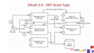 OAuth	2.0	-	JWT	Grant	Type	
 