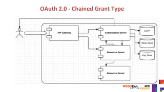 OAuth	2.0	-	Chained	Grant	Type	
 