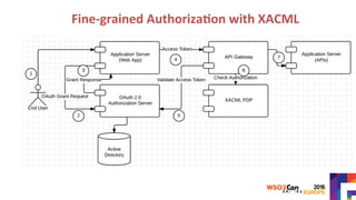 Fine-grained	Authoriza?on	with	XACML	
 