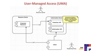 User-Managed	Access	(UMA)	
 
