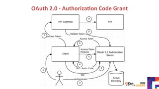 OAuth	2.0	-	Authoriza?on	Code	Grant	
 