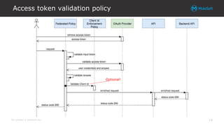 All contents © MuleSoft Inc.
Access token validation policy
14
Optional!
 