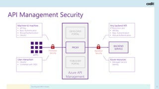 Securing APIs for ultimate security and privacy with Azure | Codit Webinar