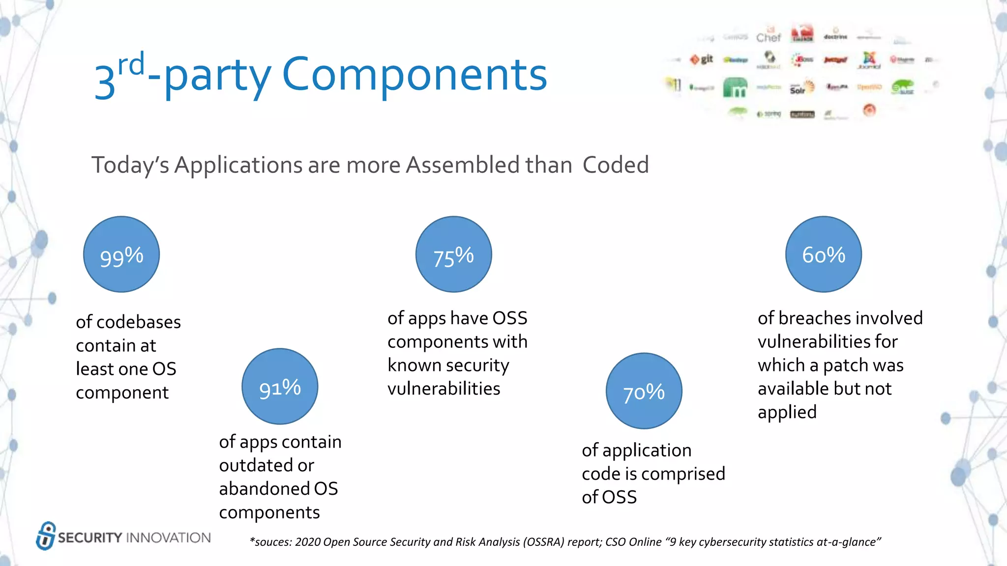 99%
Today’s Applications are more Assembled than Coded
3rd-party Components
91%
75% 60%
of codebases
contain at
least one OS
component
of apps contain
outdated or
abandonedOS
components
of apps have OSS
components with
known security
vulnerabilities
of breaches involved
vulnerabilities for
which a patch was
available but not
applied
70%
of application
code is comprised
of OSS
*souces: 2020 Open Source Security and Risk Analysis (OSSRA) report; CSO Online “9 key cybersecurity statistics at-a-glance”
 