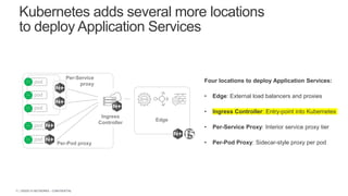 | ©2020 F5 NETWORKS - CONFIDENTIAL11
Ingress
Controller
pod
pod
pod
pod
pod
Per-Pod proxy
Per-Service
proxy
Kubernetes adds several more locations
to deploy Application Services
API Gateway
Load Balancer
App Security
Four locations to deploy Application Services:
• Edge: External load balancers and proxies
• Ingress Controller: Entry-point into Kubernetes
• Per-Service Proxy: Interior service proxy tier
• Per-Pod Proxy: Sidecar-style proxy per pod
Edge
 