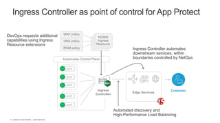| ©2020 F5 NETWORKS - CONFIDENTIAL15
Ingress Controller as point of control for App Protect
Ingress
Controller
Edge Services
pod
pod
pod
pod
pod
Customer
DevOps requests additional
capabilities using Ingress
Resource extensions
Kubernetes Control Plane
NGINX
Ingress
Resource
WAF policy
DNS policy
IPAM policy Ingress Controller automates
downstream services, within
boundaries controlled by NetOps
Automated discovery and
High-Performance Load Balancing
 