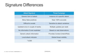 | ©2020 F5 NETWORKS - CONFIDENTIAL23 CONFIDENTIAL
Signature Differences
Attack Signature Threat Campaign
Generic form of attack Instance of a specific attack
Many false positives Near 100% accurate
Difficult to evade Sensitive to attack variations
Updated once in couple of weeks Multiple updates per week
No information if ever exploited Based on real observations
Generic attack information Provides Context (Intent/Risk)
Local attack indicator Global threat visibility
~4,000 ~200
 