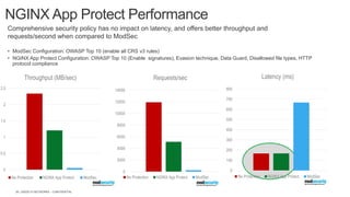| ©2020 F5 NETWORKS - CONFIDENTIAL38
NGINX App Protect Performance
0
0.5
1
1.5
2
2.5
Throughput (MB/sec)
No Protection NGINX App Protect ModSec
0
2000
4000
6000
8000
10000
12000
14000
Requests/sec
No Protection NGINX App Protect ModSec
0
100
200
300
400
500
600
700
800
Latency (ms)
No Protection NGINX App Protect ModSec
Comprehensive security policy has no impact on latency, and offers better throughput and
requests/second when compared to ModSec
• ModSec Configuration: OWASP Top 10 (enable all CRS v3 rules)
• NGINX App Protect Configuration: OWASP Top 10 (Enable signatures), Evasion technique, Data Guard, Disallowed file types, HTTP
protocol compliance​
 