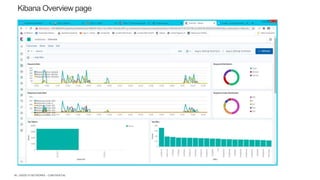 | ©2020 F5 NETWORKS - CONFIDENTIAL46
Kibana Overview page
 