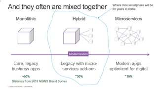 | ©2020 F5 NETWORKS - CONFIDENTIAL7
And they often are mixed together
7
Monolithic Hybrid Microservices
Modernization
>60%
Core, legacy
business apps
~30%
Legacy with micro-
services add-ons
~10%
Modern apps
optimized for digital
Statistics from 2018 NGINX Brand Survey
Where most enterprises will be
for years to come
 