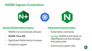 kubernetes/ingress-nginx
• Kubernetes community
• Custom NGINX build based on
OpenResty/LUA that includes
third-party code
• Community support only
nginxinc/kubernetes-ingress
• NGINX Inc Commercial software
• NGINX Plus KIC
• Significant Performance Increase
• Enterprise support
NGINX Ingress Controllers
 